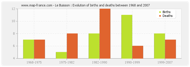 Le Buisson : Evolution of births and deaths between 1968 and 2007